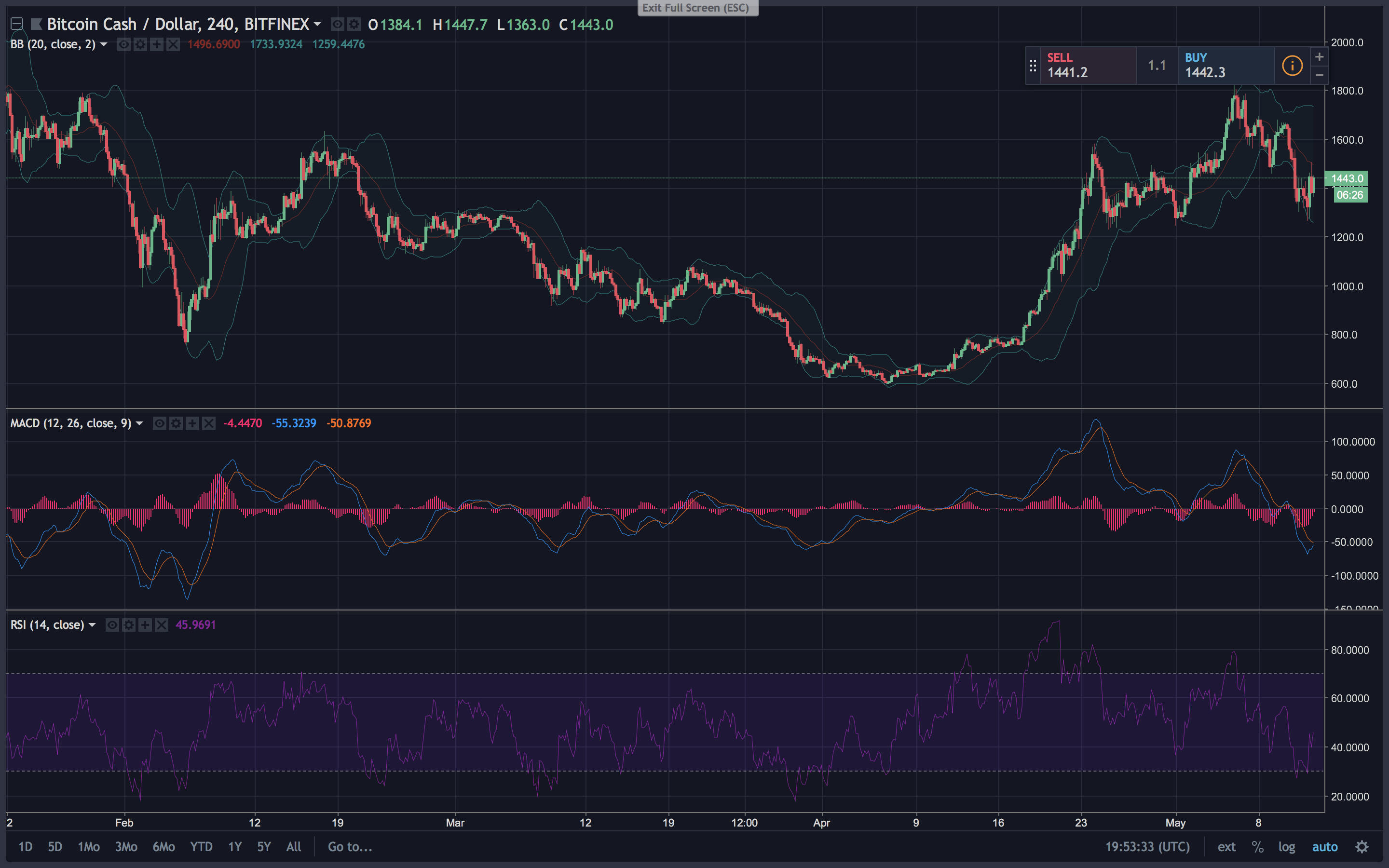 Markets Update: Cryptocurrencies Lose Steam During the Weekend