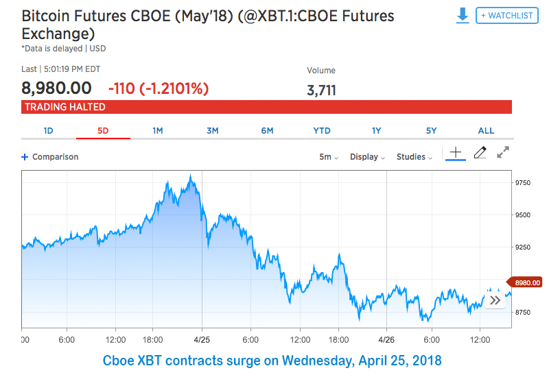 Bitcoin Futures Markets See a Big Uptick in Trade Volume