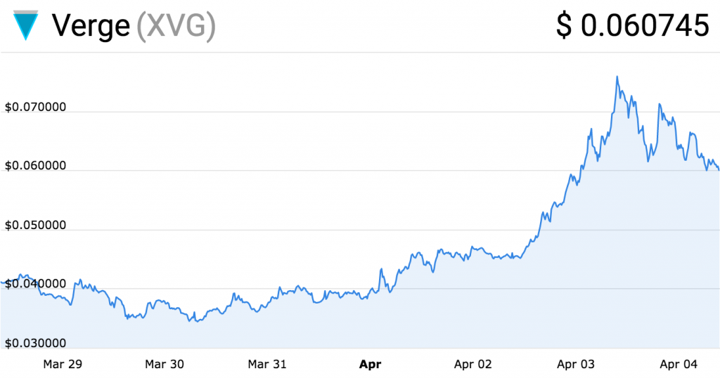 Verge Cryptocurrency Falls Prey to a 51% Attack