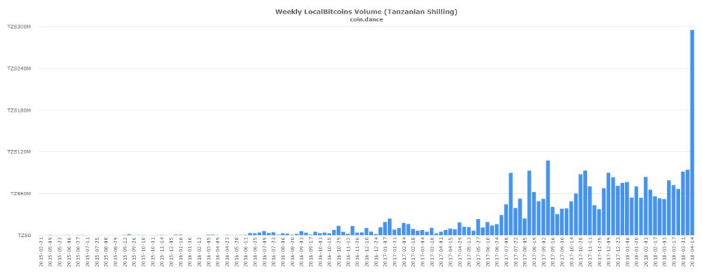 Tanzanian, Venezuelan, and Peru's P2P Markets Witness Record Volume