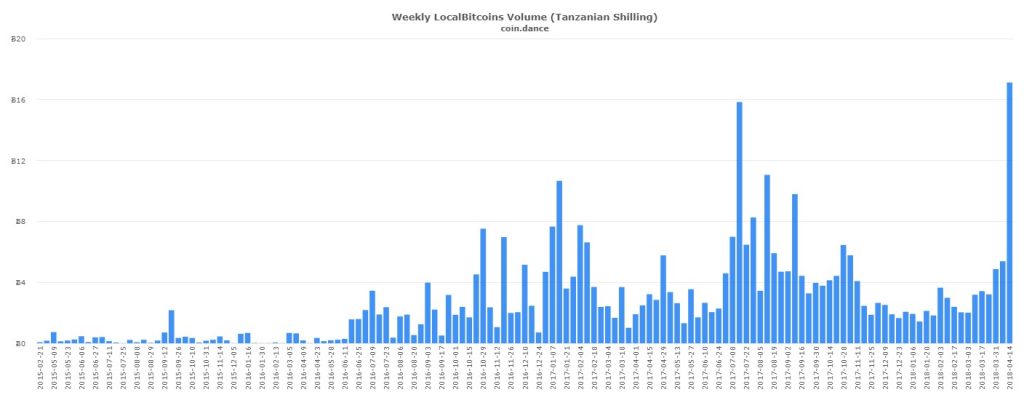 Tanzanian, Venezuelan, and Peru's P2P Markets Witness Record Volume