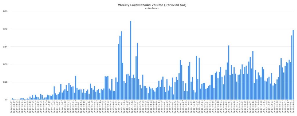 Tanzanian, Venezuelan, and Peru's P2P Markets Witness Record Volume