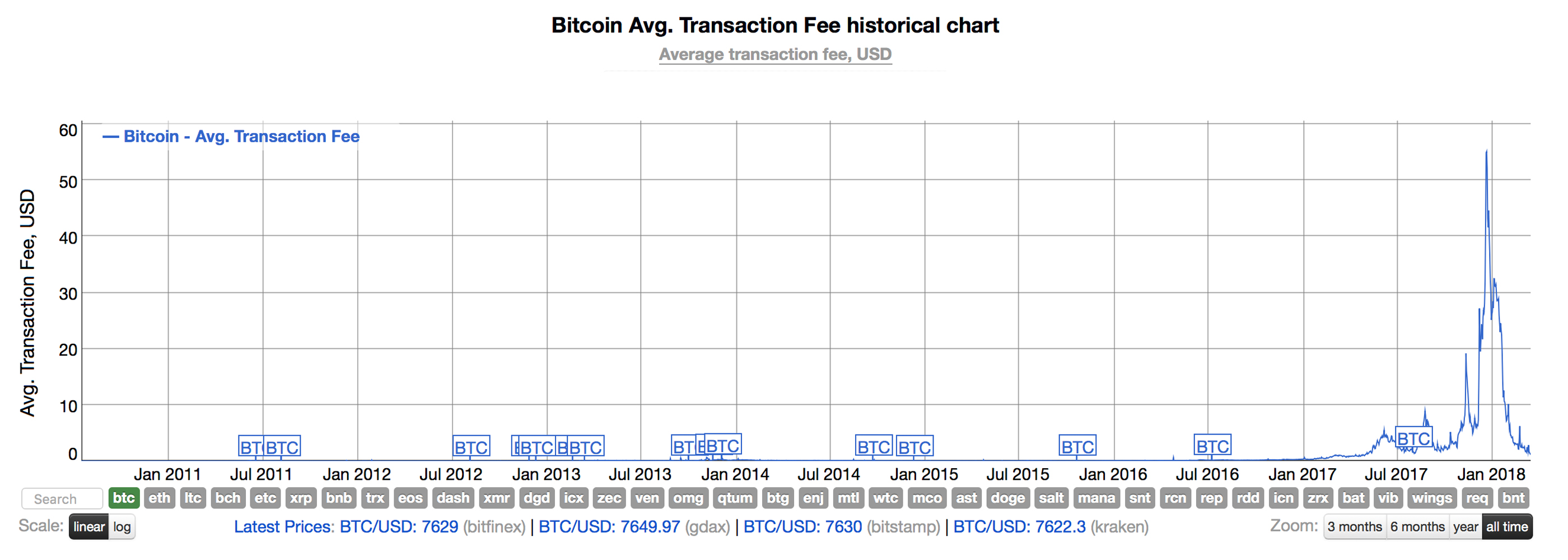 BTC Prices Below $8K Not Good for Some Miners