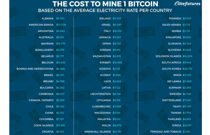 New Study Looks at the Cost to Mine BTC Across the Globe