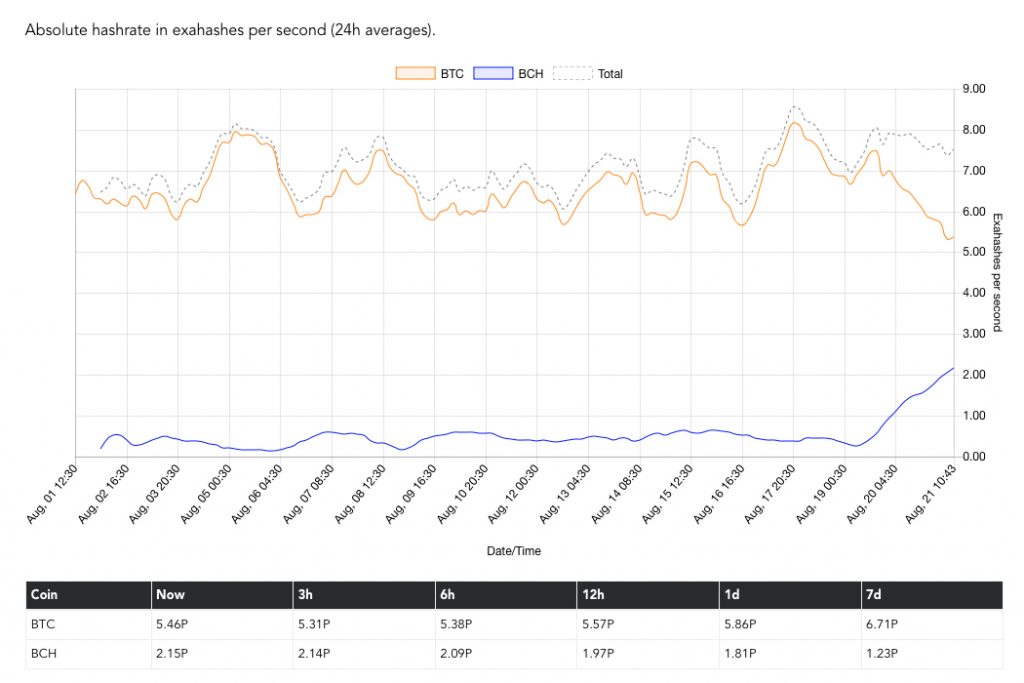 Bitcoin Cash Now Commands Over 20% of BTC's Total Hashrate 