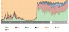 JPY，USD和KRW占交易所超越90％的比特币