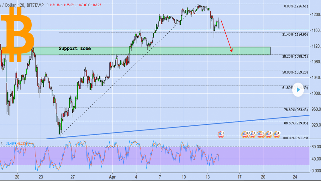 Markets Update: Bitcoin's Battle Against the Bear Market