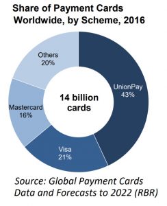 Survey: 89% of Visa, Mastercard, Unionpay Users Know Crypto - 53% Have Purchased