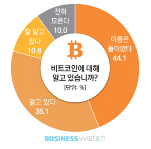 Surveys Show South Korea Ahead of Japan and US in Bitcoin Awareness